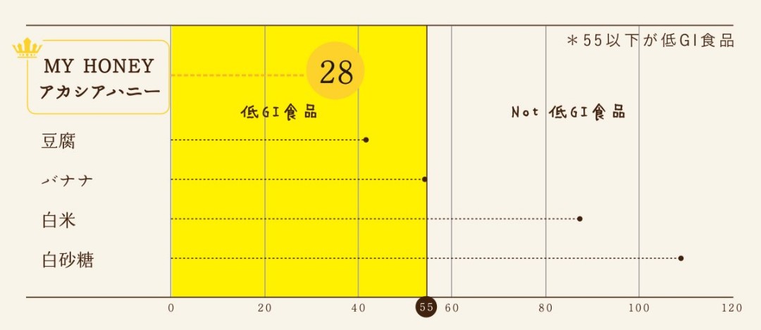 マイハニー　アカシアハニー　アカシア蜂蜜　低GI食品 
