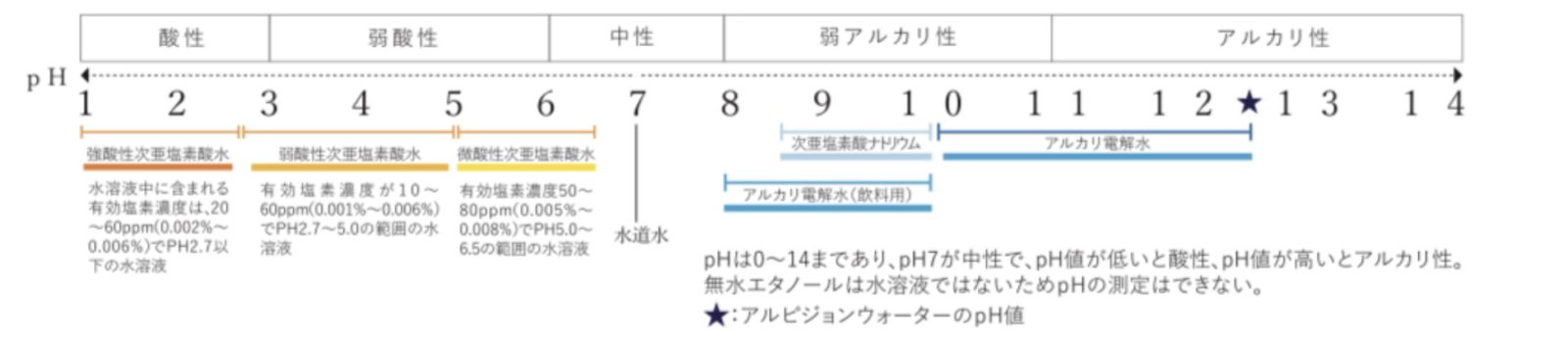 各除菌剤・アルコール消毒、エタノール消毒、次亜塩素酸水、アルカリ電解水とpHについて