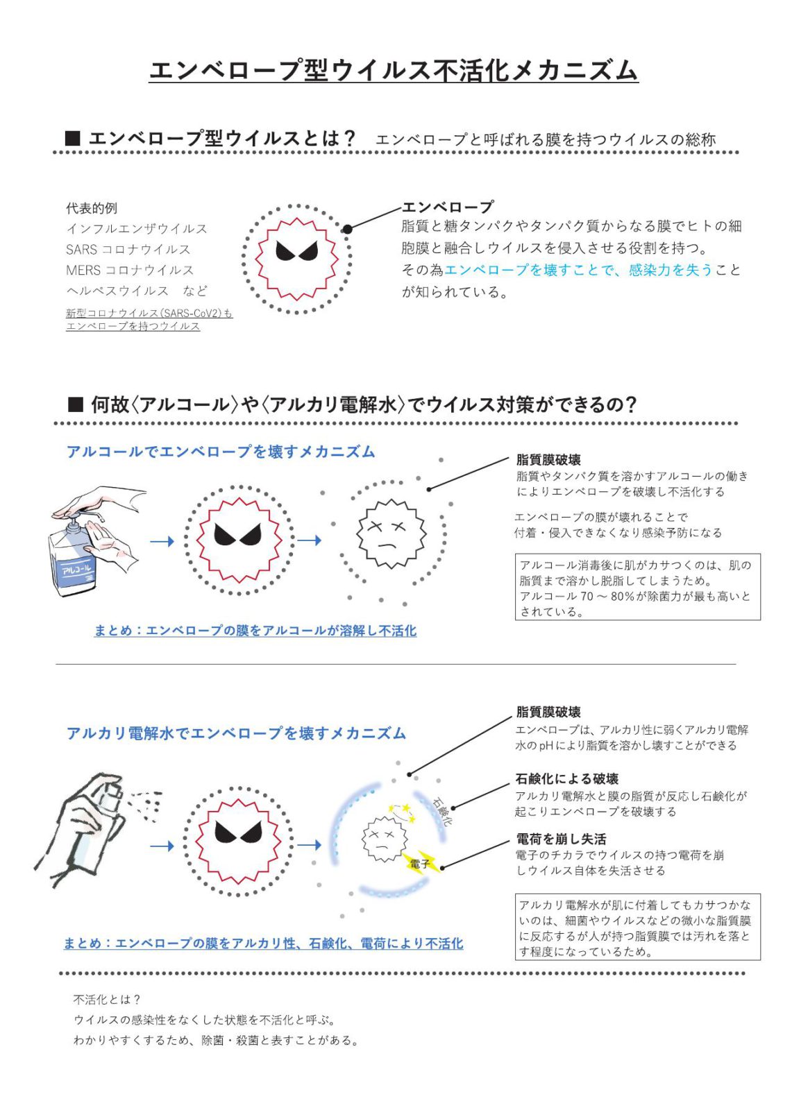 各除菌剤・アルコール消毒、エタノール消毒、次亜塩素酸水、アルカリ電解水とpHについて